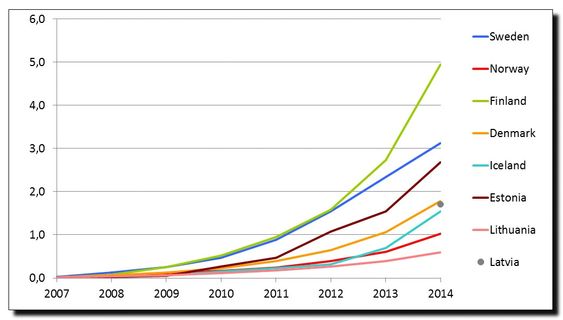 Antall GB over mobilnettet i Baltikum 2007 - 2014