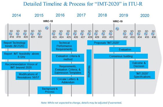 Veikart for spesifiseringen av IMT-2020, også kjent som 5G.