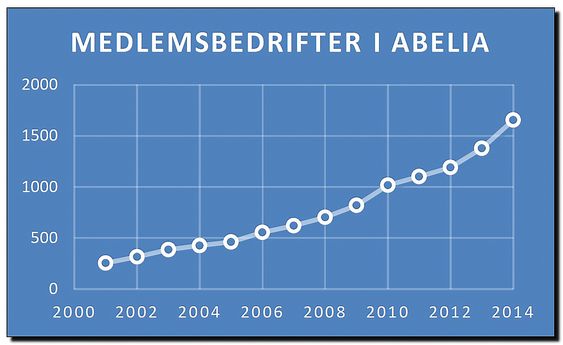 Graf over medlemsveksten i Abelia 200 - 2014.