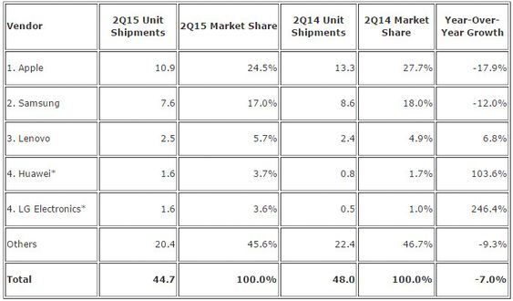 Nettbrettmarkedet i andre kvartal av 2015, ifølge IDC
