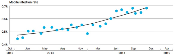 Infeksjonsrate mobile enheter 2012-2014 ifølge Alcatel-Lucent-rapport. 