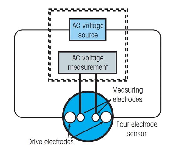 4-elektrodesensoren er lite følsom for beleggdannelse, har et bra måleområde, men har begrenset følsomhet, og kan derfor ikke benyttes på ultrarent vann.