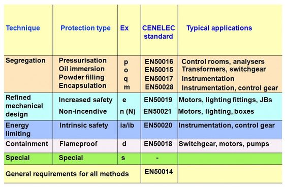 Ulike metoder for eksplosjonsbeskyttelse med tilhørende CENELEC standard.