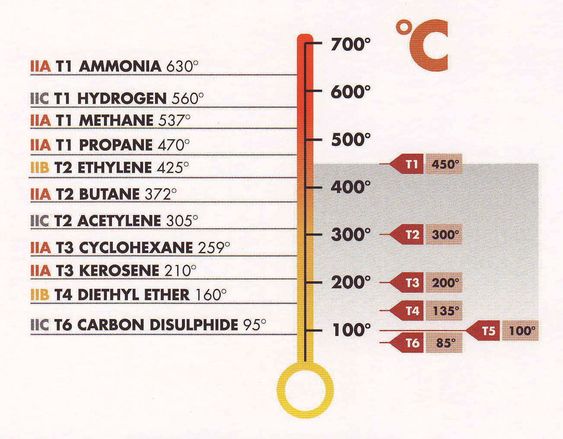 Tenntemperaturer og temperaturklasser “T class”.