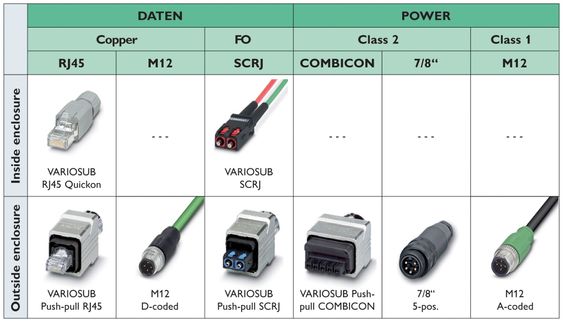 Eksempel på Profinet-pluggforbindere fra Phoenix Contact, et stort produktspekter for industrielt Ethernet.
