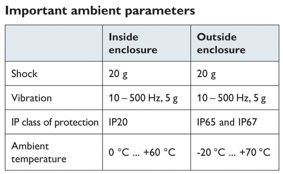 De viktigste miljøparametrene i Profinet er definert i klasser: Inside for bruk i skap og Outside for bruk i felten – men kravene til sjokk og vibrasjon er like.