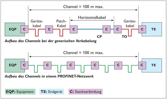 Utforming av et generisk segment og et segment for Profinet, merk forskjellige kabeltyper for ”kontorløsninger” (topp).
