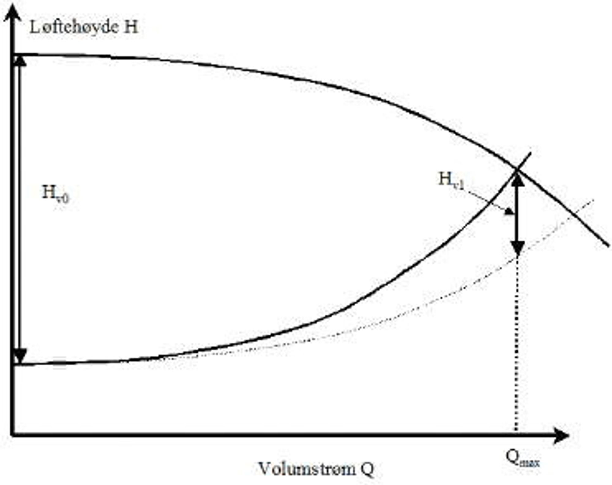 Sammenligning av trykkfallet ved maks. volumstrøm, Hv1,med trykkfallet ved stengt ventil, Hv0.