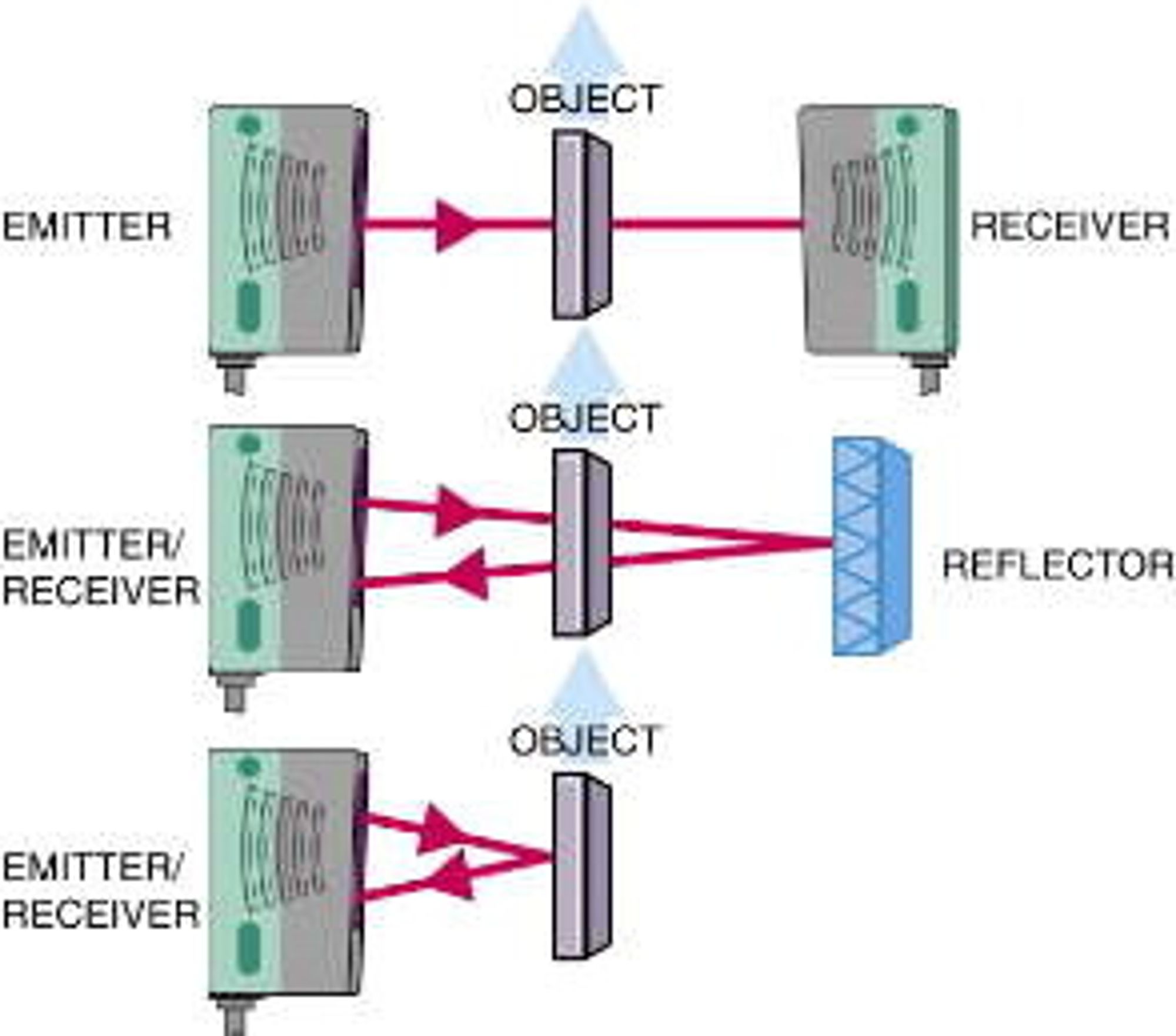 Det er 3 hovedtyper fotoceller, separat sender/ mottager (topp), kombinert sender/mottager med reflektor (midten) og kombinert sender/mottager som bruker objektet for refleksjon (nederst).
