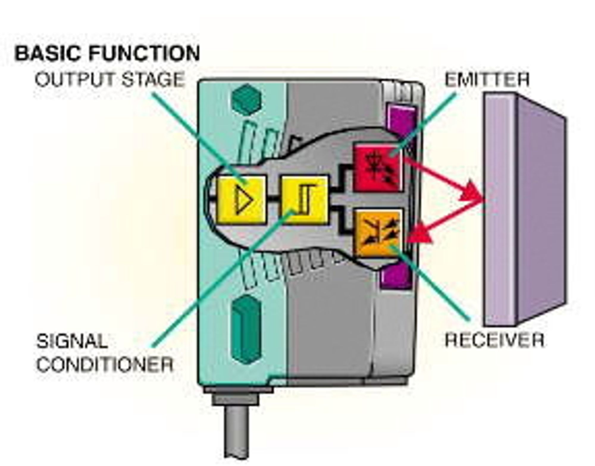 Prinsippskisse av konvensjonell fotocelle, med både sender og mottager.
