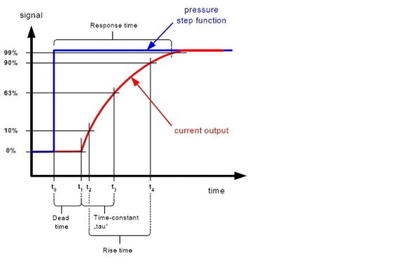 Figur 2: Responstiden er tiden fra trykket i prosessen endres til transmitterens utgangssignal viser 99% av sprangendringen. (Rise time= 2,2 x tidskonstanten, Responstid = 4,4 x tidskonstant + dødtid).
