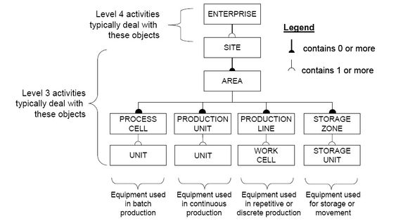 Figur: Den anleggshierarkiske modellen – Equipment Hierarchy Model