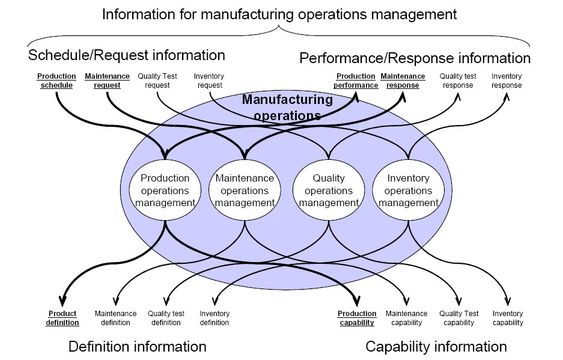 Figur: Kategorier – Manufacturing Operations Management
