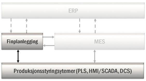 Et finplanleggingssystem kan integreres med både ERP (forretningssystem), MPS (materialplanleggingssystem), MES og styresystemene i produksjonen