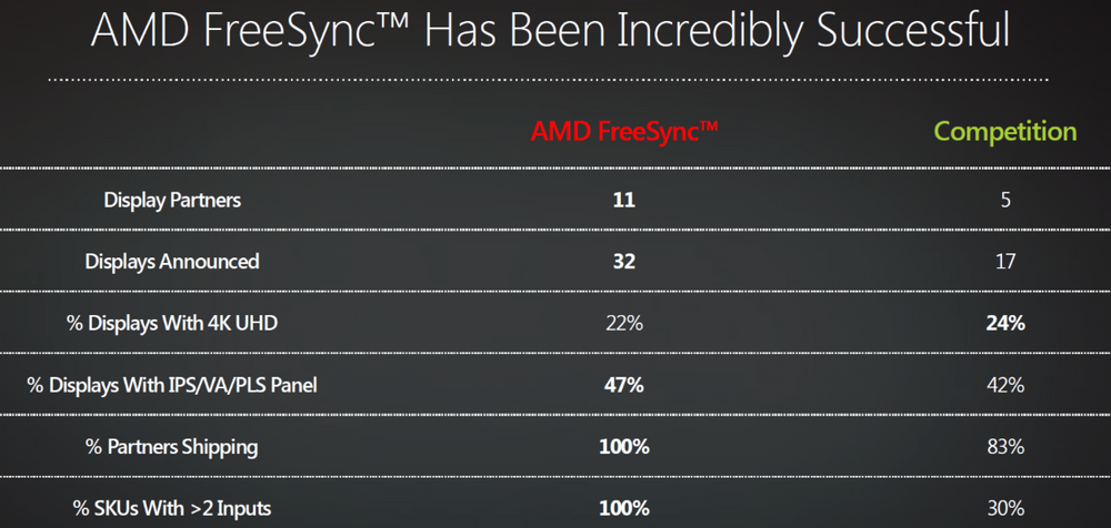 Langt flere skjermprodusenter har omfavnet AMDs FreeSync enn Nvidias G-Sync-teknologi.