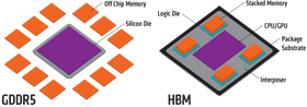 Her ser vi GDDR5 mot HBM. Det kan se ut til at GDDR6 følger samme oppskrift som sin forløper.