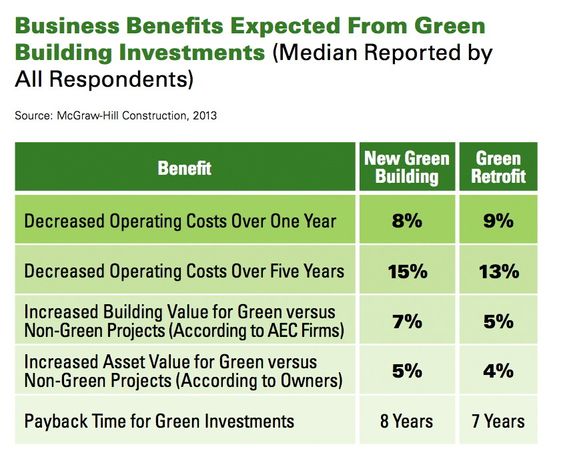 Forventede økonomiske fordeler ved å bygge grønt. Kilde:  McGraw-Hill Construction 