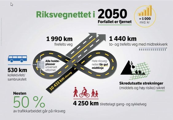 Riksveinettet i 2050 