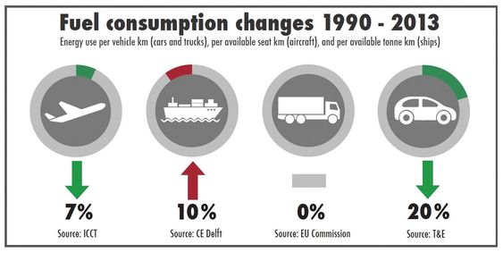 T&E har sammenliknet utviklingen i drivstofforbruk for ulike transportformer. Bare skip er blitt mindre effektive. 