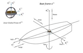 Illustrerer hvordan et gyroskop kan plasseres i et fartøy. 