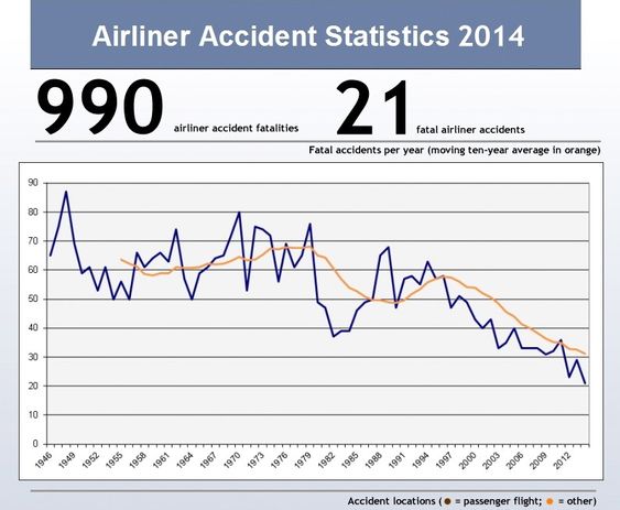 990 omkomne fordelt på 21 fatale ulykker med fraktfly og passasjerfly sertifisert for minst 14 passasjerer. Grafen viser det store bildet, nemlig at flysikkerheten er og har vært i kontinuerlig bedring. 