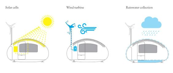 Kapselen har solceller på taket, vindturbin på siden og muligheten for lagring av regnvann under gulvet. 