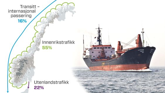 Fordelingen av utslipp fra skip i norske farvann, fordelt på innenriks, utenriks og transitt.  