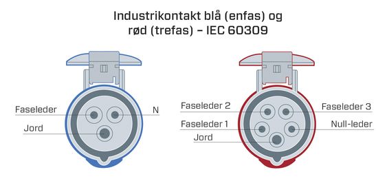 Industrikontaktene, også kalt rundstift, finnes i flere varianter. De kan levere enfase eller trefase, og større strømstyrker enn en kurs med Schuko-kontakt.