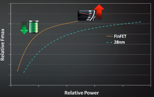 Polaris' FinFET-prosess byr på forbedret ytelse per watt.