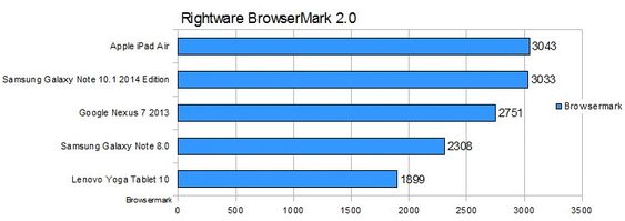 Browsermark 2.0. 