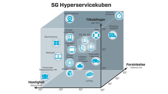 Alt øker: Visjonene rundt 5G skal gjøre det mulig å koble til mange millioner enheter som alltid er på per celle. Signalforsinkelsen kan variere fra flere sekunder ned mot et millisekund, avhengig av behov. Overføringshastigheter opp mot 10 Gbit/s vil bli støttet. Forbindelsene skal virke i hastigheter opp mot 500 km/t, og frekvenser fra 300MHz til 300 GHz vil kunne brukes i den nye teknologien.