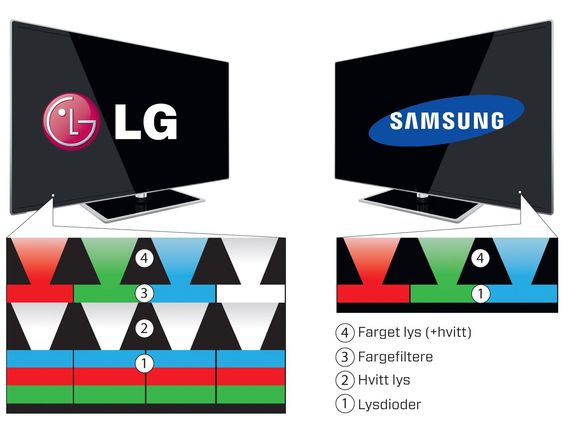 To veier til mål: LG og Samsung har valgt hver sin vei til TV med OLED-skjerm. Mens Samsung bruker tre fargede lysdioder ved siden av hverandre for å danne et piksel, bruker LG hele 12. Dioder i tre sjikt gir hvitt lys, og fargene oppstår ved at hvert piksel har tre diodegrupper med fargefiltre oppå og en gruppe uten som gir hvitt lys. LGs løsning er altså svært kompleks, men i praksis vesentlig enklere å produsere.  