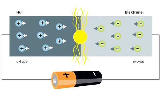 Bli lys: Når elektroner fra den negative halvledersiden treffer hullene i den positive, slås det løs fotoner innen det synlige frekvensområdet i overgangen mellom de to.  
