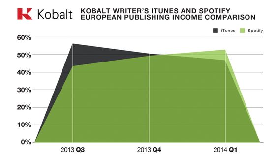 Kobalts tall viser at artistene de representerer nå har større inntekter fra Spotify enn iTunes i Europa. 