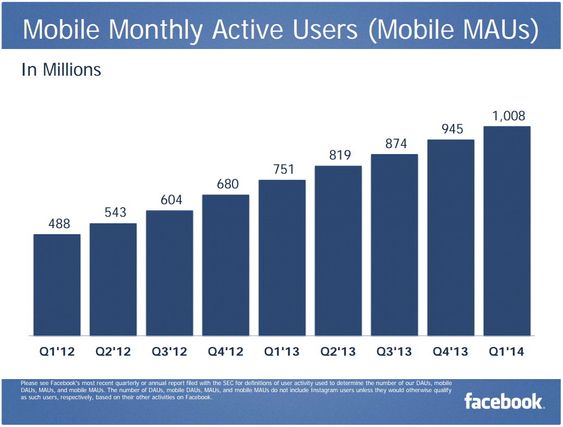 Facebook har nå over en milliard månedlige brukere på mobile plattformer. 