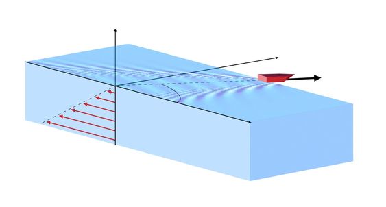 Bølgemønsteret bak en båt kan endre seg drastisk om vannet under overflaten er i bevegelse, og avhenger sterkt av hvilken vinkel strømningen danner med båtens kjøreretning. 