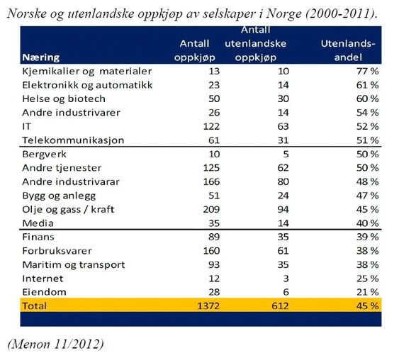 Oversikt: Menon laget i 2012 en rapport for Siva over utenlandske oppkjøp i Norge.