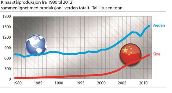 Kilde: worldsteel.org