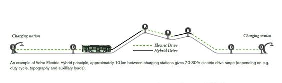 Volvo legger opp til ganske kort elrekkevidde, men med automatisk hurtiglading i hver ende av bussruta. 