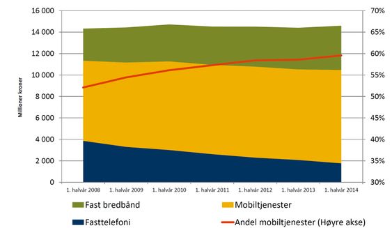 Flatt: Utvikling i sluttbrukeromsetning i det norske ekommarkedet er ganske flat, men andelen som går over de mobile kanalene øker jevt og trutt 