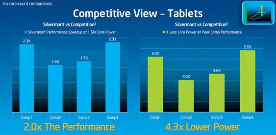Banker konkurrentene: Når Intel sammenlikner tokjerne Silvermont mot tokjerne prosessorer, som sikkert er ARM uten at de oppgir det, er ytelsen omtrent den dobbelte, mens strømforbruket reduseres til under fjerdeparten.  