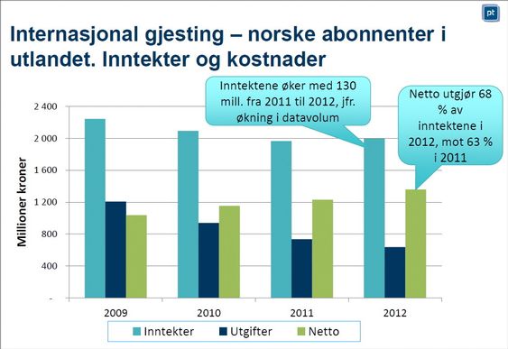 Mobiloperatørene skviset ut mer penger av norske abonnenter i utlandet i 2012 enn året før, samtidig som kostnadene var lavere. 