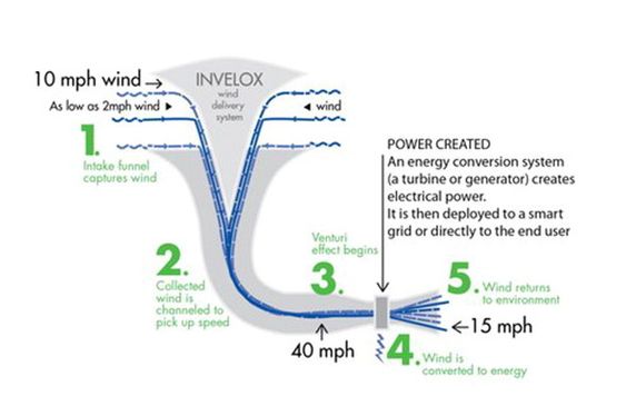 Energisystemet Invelox fra Sheerwind fanger opp både vind og lett bris og fører så vinden gjennom en trakt som gjør at vinden akselererer og øker sin kinetiske energi.  