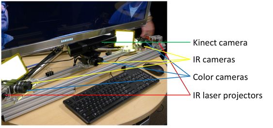 Kamerariggen: Kinectsensoren brukes for å fange lyd og hodebevegelser. I tillegg brukesd IR- og fargekameraer og IR-laserprojektorer. 