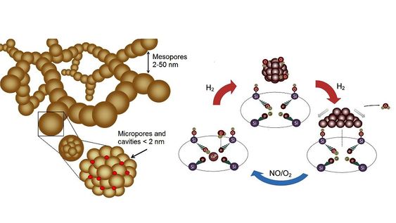 Nanopartikler i lange kjeder. I mikroporene ligger metallkationer som «aktive punkter». Farlige nitrogenoksider treffer de aktive punktene, og reagerer til å bli ufarlige gasser. 