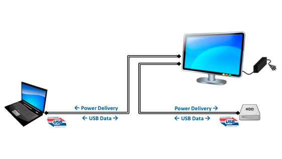 Et eksempel på hvordan USB PD gjør det mulig for en monitor å lade opp en laptop og utveksle data med kun en kabel. Det eneste veggstøpselet som trengs er koblet til skjermen.