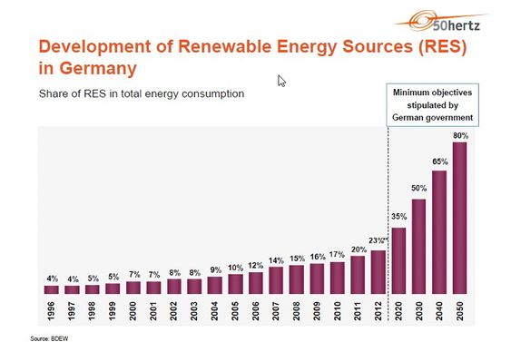 Tyskland forventer stor vekst i utvikling av fornybar energi  de neste 40 år.