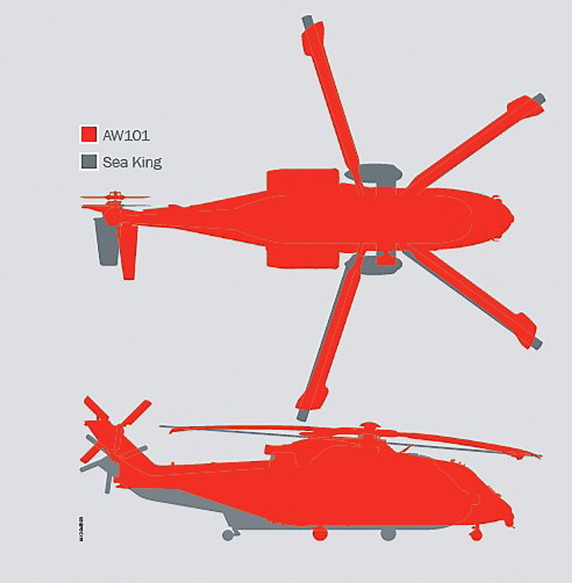 Selv om AW101 er et gedigent helikopter, er ikke fotavtrykket større enn dagens Sea King. Det skyldes at den ble designet for å erstatte Sea King om bord på britenes skip. 