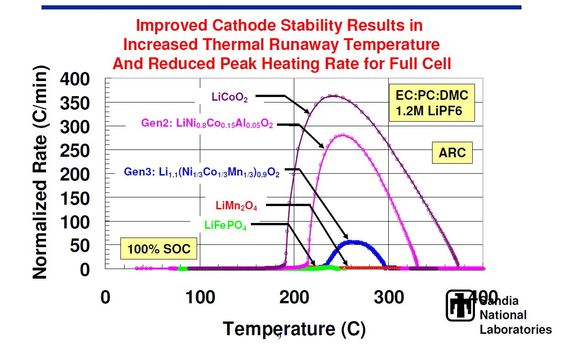 Denne illistrasjonen fra Sandia National Labs viser varmeutviklingen for forskjellige katodematerialer ved reaksjon med elektrolytten. Den øverste kurven tilhører koboltoksid.  