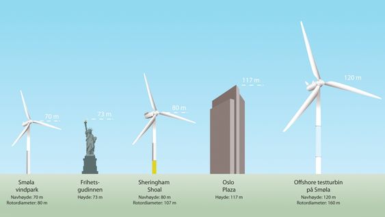 Voksen vindturbin: Statkraft har konsesjonssøkt en testturbin på Smøla, som vil få dagens vindturbiner til å framstå som lette og håndterbare.  